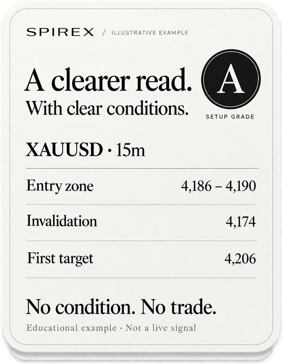 Example setup graded A, not a win rate: entry 4,186–4,190, invalidation 4,174, first target 4,206. If the condition is not met, wait.